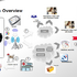 IOT solution development