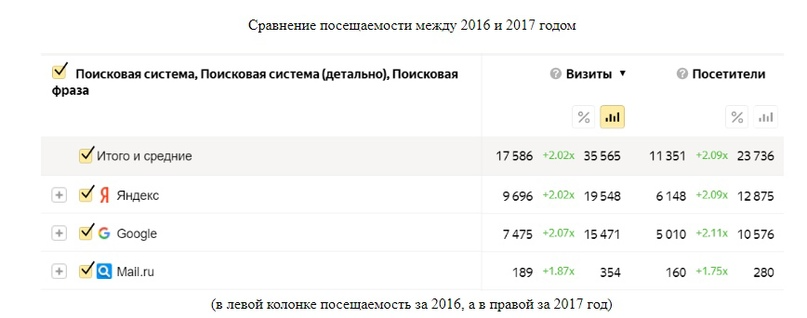 Кейс b2b продвижения: Увеличили посещаемость в 2 раза за 12 месяцев с помощью контента для производителя полимерных материалов