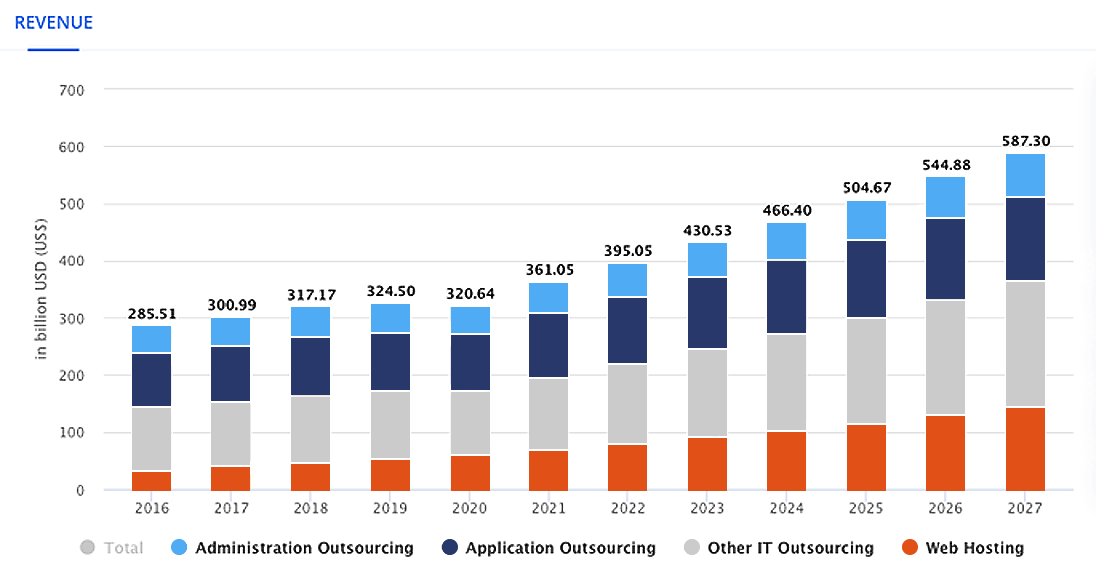 /users_files/Marketing/Chart-showing-global-value-of-IT-outsourcing-sector-by-year-2016-2027-and-broken-down-by-sub-category-1.png